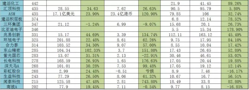 2017年手機產(chǎn)業(yè)鏈上市公司市值排行榜：93.75%的企業(yè)股價暴漲