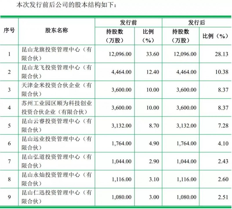 重磅！ODM廠商龍旗啟動IPO計(jì)劃上市募資4.27億！