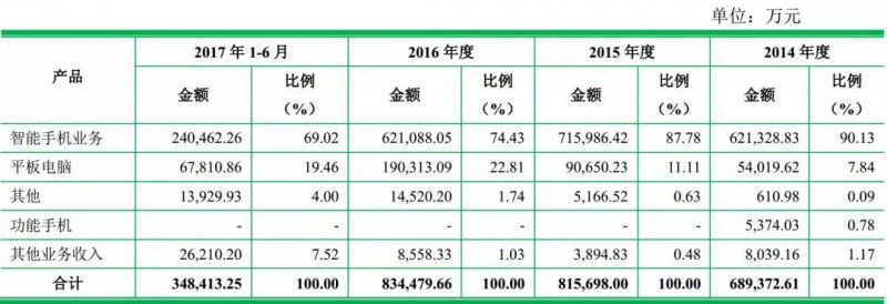 重磅！ODM廠商龍旗啟動IPO計(jì)劃上市募資4.27億！