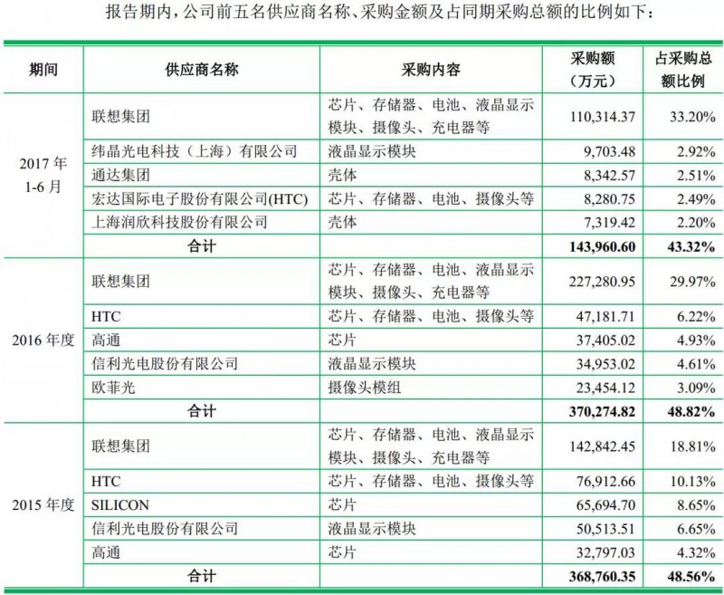 重磅！ODM廠商龍旗啟動IPO計(jì)劃上市募資4.27億！