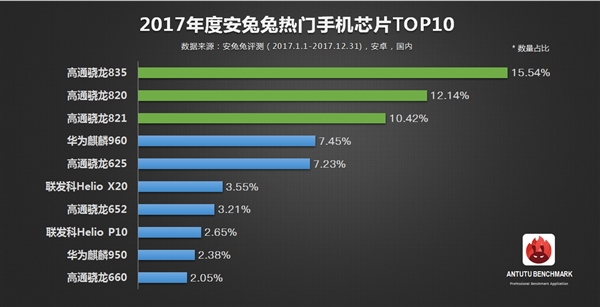 安兔兔發(fā)布2017年度熱門手機芯片TOP10