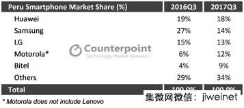 2017年Q3華為逆襲三星登頂,國產(chǎn)智能手機在秘魯市場表現(xiàn)亮眼