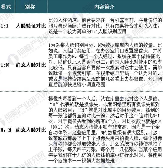 中國人臉識(shí)別行業(yè)現(xiàn)狀分析 人臉識(shí)別技術(shù)優(yōu)勢(shì)明顯