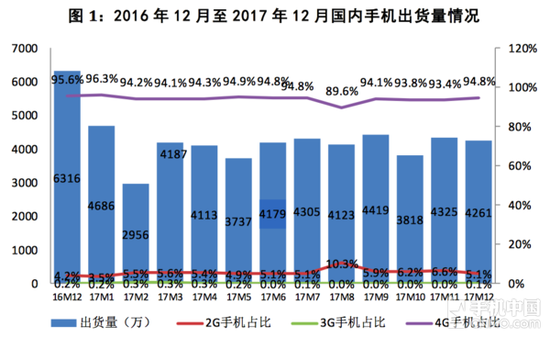 工信部：12月國內手機出貨下降32.5%