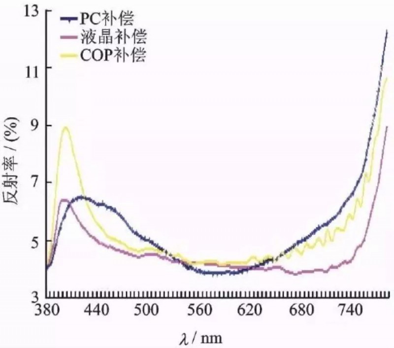 OLED用偏光片發(fā)展歷程、功能、效用、市場預(yù)測