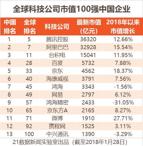 全球科技公司市值100強(qiáng)：除BATJ外還有這些中企上榜
