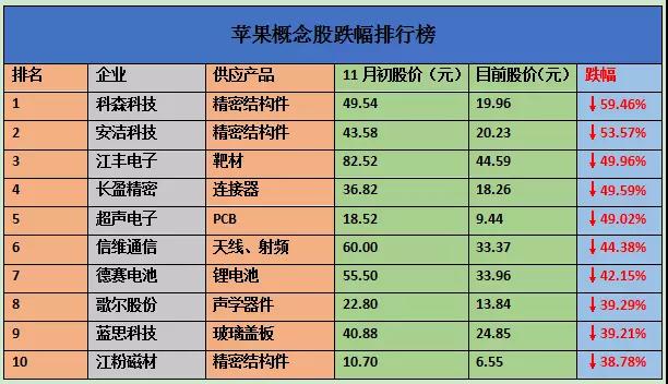 蘋果概念股跌幅排行榜：7家供應商股價跌幅超過42%