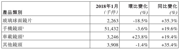 市場(chǎng)回溫：舜宇光學(xué)1月手機(jī)鏡頭出貨同比上漲近20%