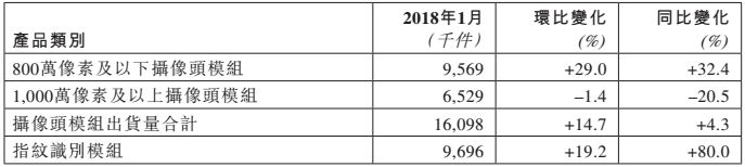 市場(chǎng)回溫：舜宇光學(xué)1月手機(jī)鏡頭出貨同比上漲近20%