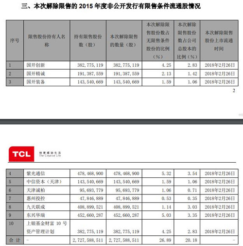 TCL集團(tuán)超27億股解除限售股份明日上市流通 占總股本20.18%