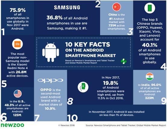 　　安卓和iOS在智能手機(jī)市場(chǎng)創(chuàng)造了雙寡頭，占全球31億活躍智能手機(jī)設(shè)備的95%以上。就所使用的設(shè)備數(shù)量而言，安卓超過iOS在市場(chǎng)占據(jù)了主導(dǎo)地位，2017年11月份的市場(chǎng)份額為75.9%，23億安卓智能手機(jī)在使用中。中國(guó)和印度幾乎占這一數(shù)額的一半。根據(jù)Newzoo的全球移動(dòng)市場(chǎng)報(bào)告，隨著全球迎來3億新智能手機(jī)，安卓的份額將在2018年進(jìn)一步增加。 　　 　　這些新設(shè)備中的大多數(shù)將是在發(fā)展中國(guó)家激活的廉價(jià)安卓設(shè)備。然而，隨著旗艦安卓設(shè)備變得越來越強(qiáng)大，它們也越來越挑戰(zhàn)蘋果在西方的市場(chǎng)份額。不僅像三星，小米和華為這樣的品牌加強(qiáng)了他們的創(chuàng)新，設(shè)計(jì)和營(yíng)銷實(shí)力，谷歌還將在與HTC達(dá)成協(xié)議之后，直接與其自己的高品質(zhì)Pixel系列設(shè)備展開競(jìng)爭(zhēng)。 　　 　　通過使用Newzoo的智能手機(jī)和平板電腦追蹤器，仔細(xì)研究了安卓設(shè)備生態(tài)系統(tǒng)，包括頂級(jí)品牌，主要增長(zhǎng)國(guó)家以及采用最新操作系統(tǒng)Android Oreo。 　　 　　三星用戶占所有安卓智能手機(jī)的37% 　　 　　2017年11月投入使用的四款智能手機(jī)中，有三款是安卓設(shè)備。從品牌角度來看，三星以37%的市場(chǎng)份額最受歡迎。 OPPO是第二好的表現(xiàn)，11%，其次是華為，10%。大部分Android設(shè)備都是由中國(guó)品牌制造的。實(shí)際上，全球前五大中國(guó)品牌(OPPO，華為，小米，VIVO和聯(lián)想)占所有安卓智能手機(jī)的40%。 　　 　　六款最受歡迎的安卓智能手機(jī)都是三星。 Galaxy J7是2017年11月全球最受歡迎的機(jī)型，全球有4850萬激活設(shè)備。廉價(jià)手機(jī)于2017年6月推出，擁有5.50英寸屏幕，3GB內(nèi)存和指紋傳感器。整個(gè)Galaxy S7系列擁有8,440萬激活設(shè)備，而最近的Galaxy S8系列(包括Note系列)擁有5000萬激活設(shè)備。最受歡迎的非三星機(jī)型是擁有2680萬激活設(shè)備的小米紅米Note 4。 　　 　　如上所述，旗艦安卓設(shè)備變得越來越強(qiáng)大。我們的智能手機(jī)和平板電腦追蹤器顯示，高端安卓智能手機(jī)[定義為至少具有2GB RAM，2個(gè)CPU核心，NFC，生物特征識(shí)別(指紋/臉部)，4G兼容性以及2014年或之后推出的設(shè)備]的份額增加了從2016年10月的11%下降到2017年11月的20%。在美國(guó)，這一比例高于全球平均水平37%，而印度只有5%。 　　 　　印度和印度尼西亞是增長(zhǎng)的關(guān)鍵驅(qū)動(dòng)力 　　 　　隨著智能手機(jī)用戶數(shù)量從2017年的3億增長(zhǎng)到2020年的5.85億，印度將成為安卓收入增長(zhǎng)的關(guān)鍵推動(dòng)力。目前，該國(guó)96%的智能手機(jī)都使用安卓設(shè)備。以安卓為主導(dǎo)的其他新興市場(chǎng)，如印度尼西亞也將出現(xiàn)快速增長(zhǎng)，到2017年，智能手機(jī)用戶將達(dá)到5,500萬，到2020年將增長(zhǎng)到近1億。在iOS占據(jù)統(tǒng)治地位的國(guó)家，安卓市場(chǎng)份額也略有增加，如美國(guó)，從2016年10月的45.7%增加到2017年11月的48.3%。 　　 　　系統(tǒng)更新是安卓設(shè)備的關(guān)鍵挑戰(zhàn) 　　 　　安卓生態(tài)系統(tǒng)面臨的主要挑戰(zhàn)之一是能夠保持活動(dòng)設(shè)備上的最新操作系統(tǒng)。由于大量品牌和型號(hào)的可用，高度的設(shè)備碎片化，加之許多品牌使用其自己的安卓修改版本。這使得更新過程比iOS更加困難和更慢，因?yàn)閕OS的更新在所有設(shè)備上都很快推出。 　　 　　盡管更新對(duì)于解決錯(cuò)誤以及日益重要的安全問題至關(guān)重要，但我們的數(shù)據(jù)顯示，很多安卓設(shè)備仍舊在較早版本的操作系統(tǒng)上運(yùn)行。事實(shí)上，最新的安卓操作系統(tǒng)Android 8(Oreo)于2017年8月下旬發(fā)布，到2017年11月安裝的安卓設(shè)備不到1%。相比之下，到2017年11月，Android 7的全球市場(chǎng)份額仍然達(dá)到36%。 　　 　　Android One是一項(xiàng)反對(duì)OS碎片化的舉措，因?yàn)樗鼪]有任何來自設(shè)備廠商的軟件層，主要針對(duì)低端設(shè)備。另一項(xiàng)舉措是Project Treble，它是Android 8的一部分，旨在通過簡(jiǎn)化更新流程，讓品牌更輕松地更新設(shè)備上的操作系統(tǒng)。我們預(yù)計(jì)未來這個(gè)主題會(huì)受到更多的關(guān)注，因?yàn)樗槠璧K了應(yīng)用程序開發(fā)人員，并且安全變得越來越重要。最終，谷歌的聲譽(yù)岌岌可危。