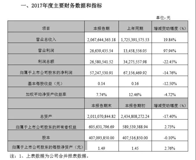 碩貝德:2017年凈利5725萬(wàn)同比下降14.76% 指紋模組成營(yíng)收主動(dòng)力