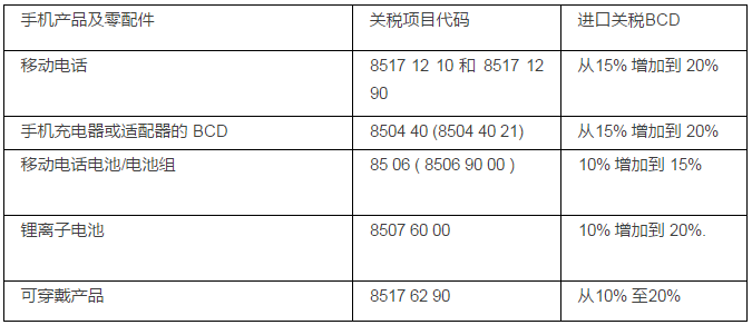 印度再開掛：20％關(guān)稅+10％附加費(fèi)，倒逼緯創(chuàng)1億美元當(dāng)?shù)亟◤S