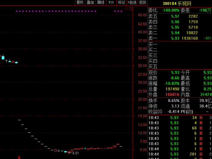 樂視危情堪比電視劇：孫宏斌突然離場(chǎng) 190萬封單壓頂