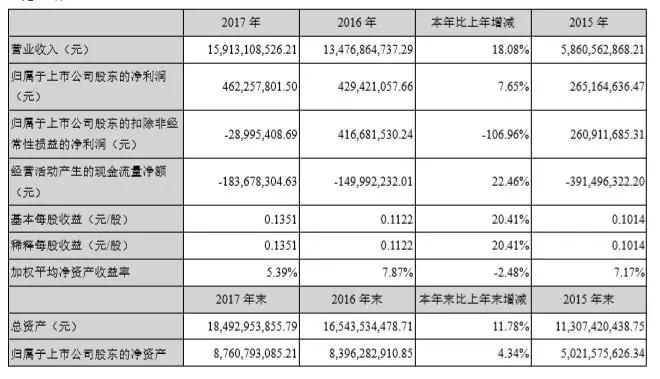 勝利精密2017凈利同比直降106.96% 蘇州捷力大虧3D玻璃成浮木