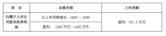 連傳好消息！這家公司2018Q1凈利又大漲292%-338%預增約3倍