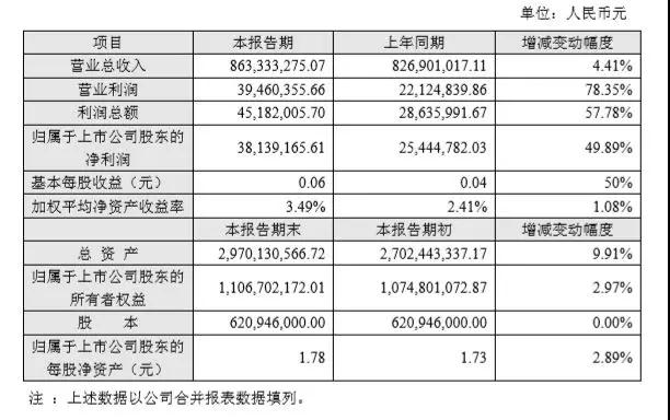 連傳好消息！這家公司2018Q1凈利又大漲292%-338%預增約3倍