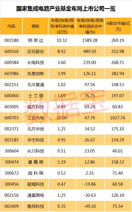 貿(mào)易戰(zhàn)下&ldquo;中國(guó)芯&rdquo;如何崛起？這只國(guó)家產(chǎn)業(yè)基金給股市板塊指了一個(gè)方向