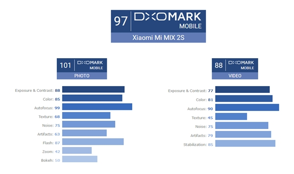 小米MIX 2S坐穩(wěn)小米史上拍照最佳:打平iPhone X