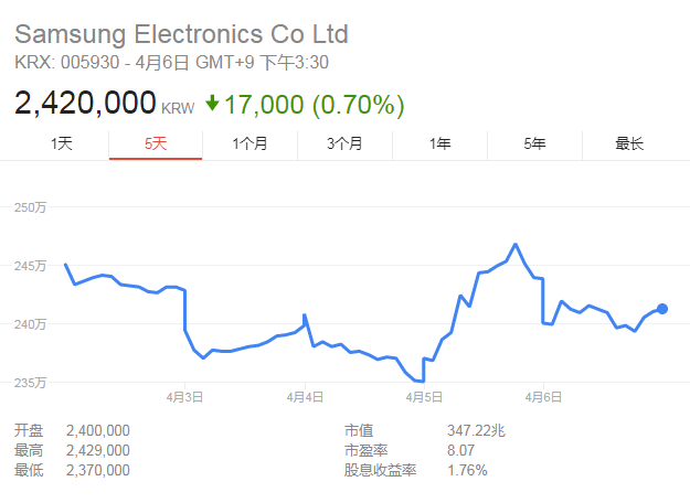三星一季度利潤創(chuàng)歷史記錄：得益存儲芯片需求強勁