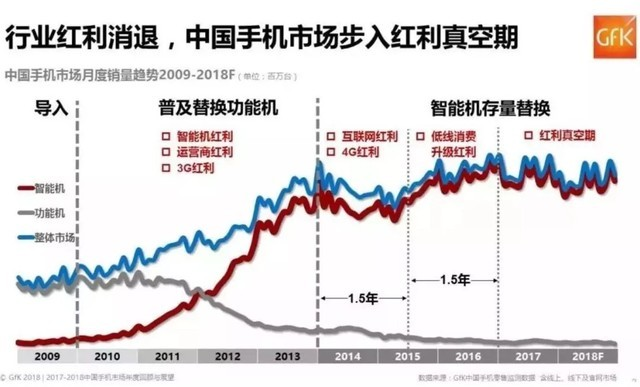 智能手機(jī)行業(yè)陷入至暗時(shí)刻 如何破局至關(guān)生死