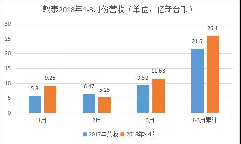 敦泰營收約26.13億新臺(tái)幣，同比上漲20.92%