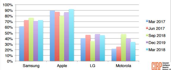 2018年Q1美國(guó)智能手機(jī)市場(chǎng)報(bào)告：三星激活率39% 蘋果31%