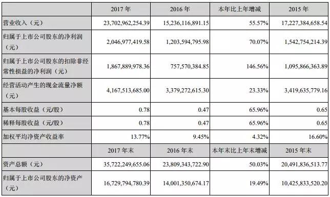 蘋果雙玻璃機(jī)身最大受惠者，藍(lán)思科技2017年出貨5.2億片，利潤(rùn)增長(zhǎng)146.56%