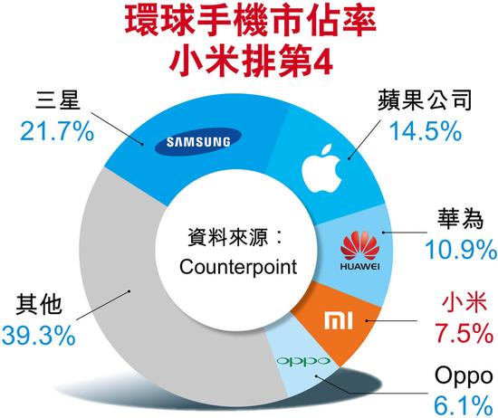 小米上市涉優(yōu)先股轉(zhuǎn)換 首季手機(jī)出貨量倍增居全球第4