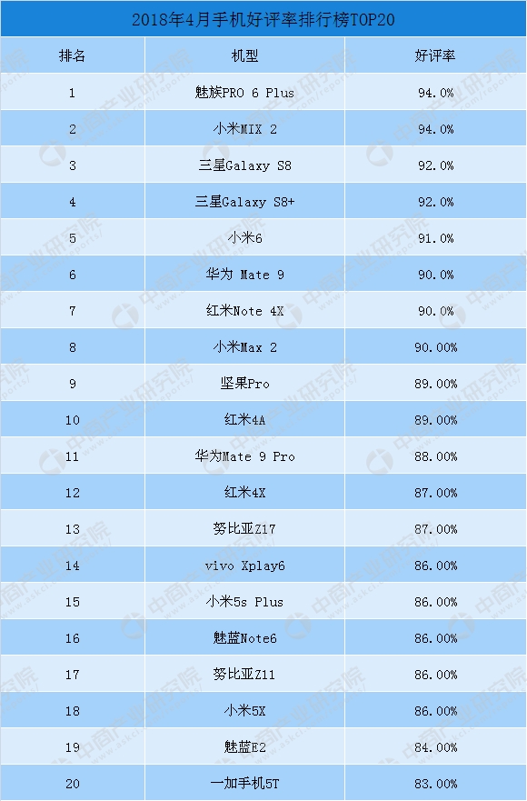 2018年4月手機好評率排行榜TOP30：