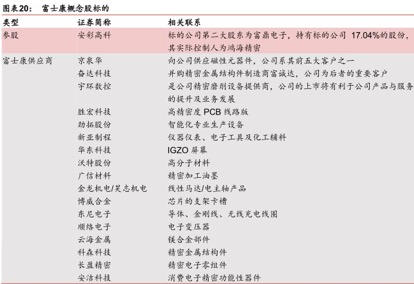 富士康IPO概念股再盤(pán)點(diǎn)：集體暴漲過(guò)后，誰(shuí)才是真正龍頭？