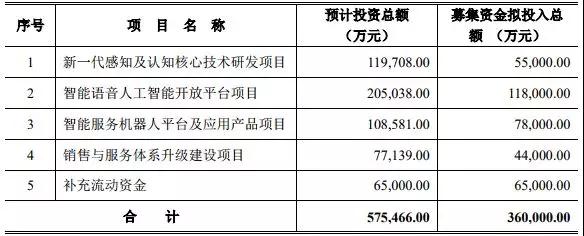 科大訊飛擬募資36億元，約70%用于人工智能領(lǐng)域