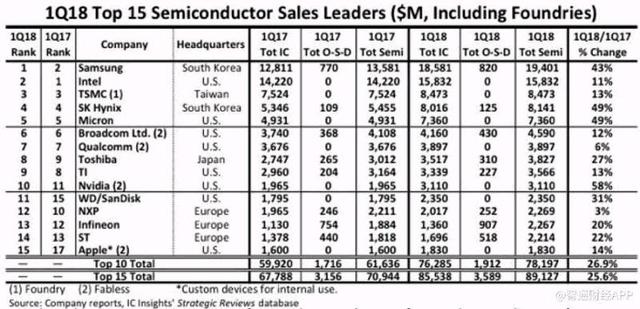 三星一季度內(nèi)存芯片銷售占比83% 繼續(xù)領(lǐng)跑全球半導(dǎo)體市場