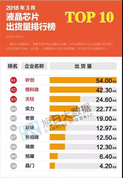 2018年3月液晶、觸控芯片排行榜