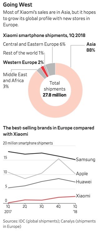 華爾街日報：歐洲成小米未來關(guān)鍵，將檢驗逾700億美元估值