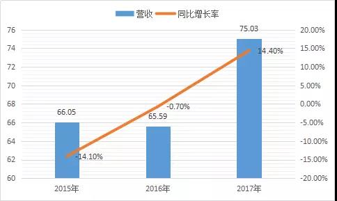 指紋芯片廠商義隆&ldquo;新動(dòng)作&rdquo;：周密布局3D人臉識(shí)別、智能交通等人工智能領(lǐng)域
