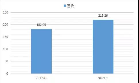 業(yè)成Q1營(yíng)收大增20.44%，Q3將推新一代超聲波屏下指紋識(shí)別技術(shù)產(chǎn)品