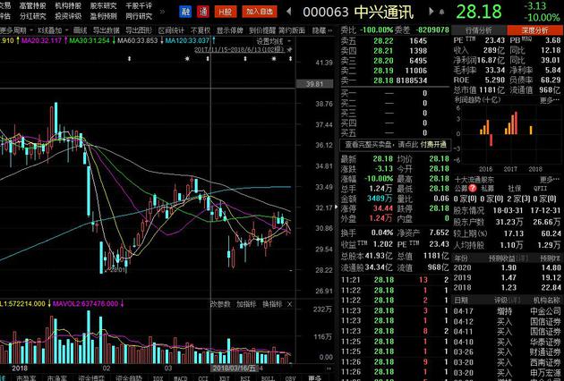 中興市值一日蒸發(fā)超160億 中金維持推薦評(píng)級(jí)