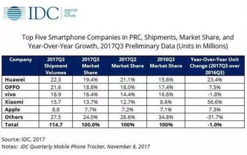 小米超越三星成印度第一手機(jī)品牌！翻身仗怎么打？