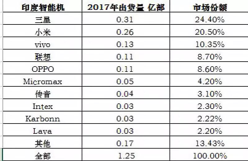 金立印度業(yè)務20多億盧比賣給Karbonn