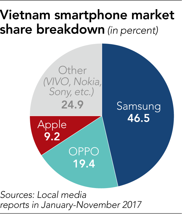 越南企業(yè)"復(fù)興"本土手機(jī)：挑戰(zhàn)當(dāng)?shù)匕灾魅? width=