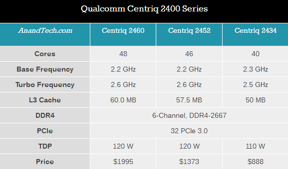 高通服務(wù)器團(tuán)隊(duì)技術(shù)副總裁離職 Centriq處理器前途難測(cè)