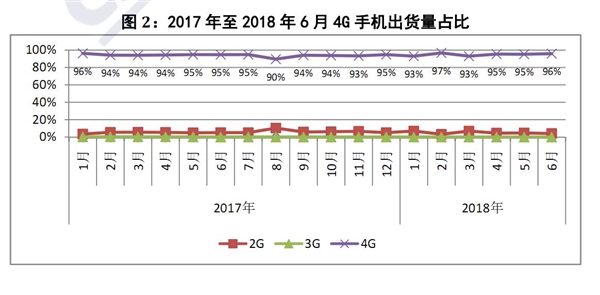 2018年上半年國內(nèi)手機(jī)市場：出貨量同比大跌12.4％