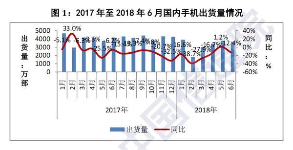 2018年上半年國內(nèi)手機(jī)市場：出貨量同比大跌12.4％