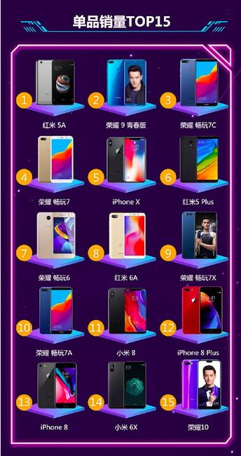 京東公布6月手機(jī)銷量榜：榮耀PK小米，第15名你絕對(duì)沒聽過