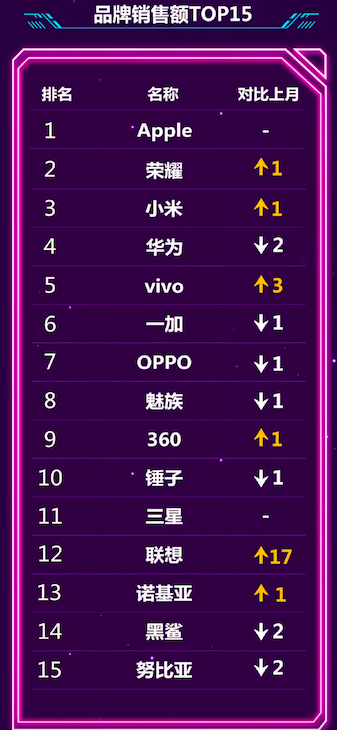 京東公布6月手機(jī)銷量榜：榮耀PK小米，第15名你絕對(duì)沒聽過