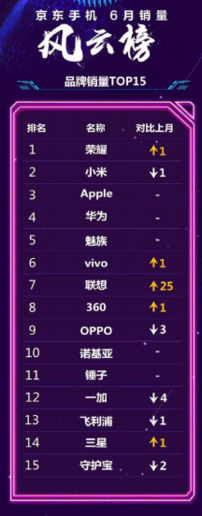 京東公布6月手機(jī)銷量榜