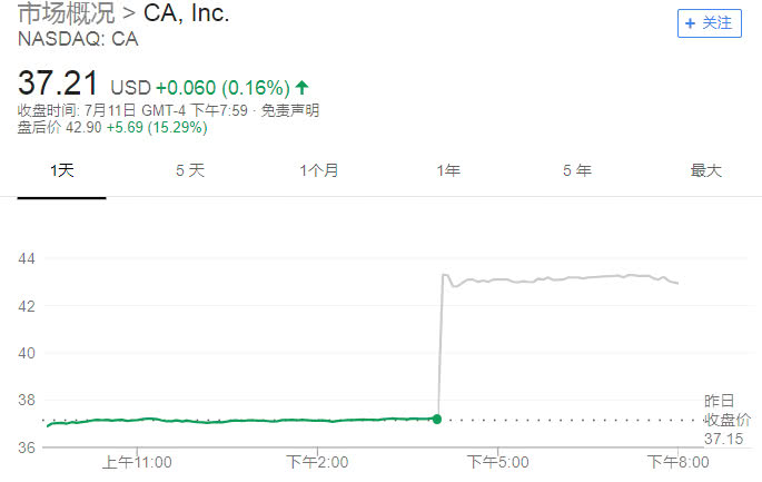 芯片業(yè)又起波瀾！博通擬189億美元現(xiàn)金收購(gòu)軟件公司CA