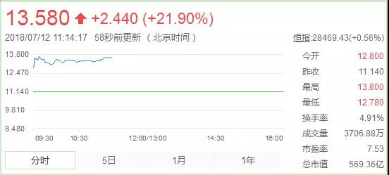 美國取消對中興制裁:A股漲停H股暴漲22%