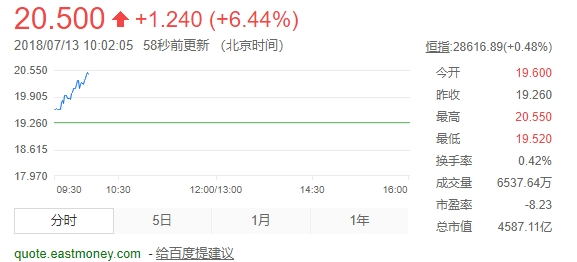 小米股價破20港幣創(chuàng)新高：雷軍實時身家居內(nèi)地第6